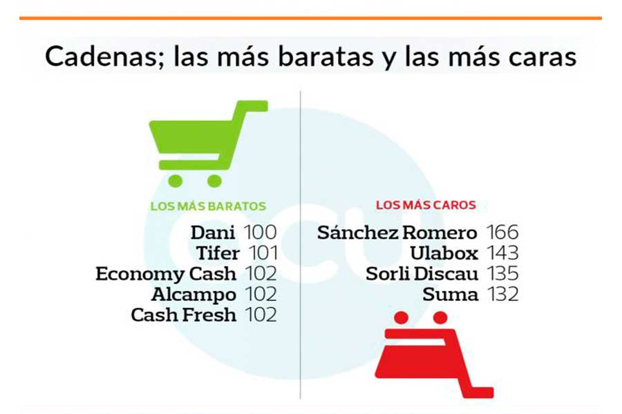 Infografía sobre las cadenas de supermercados más baratos en España